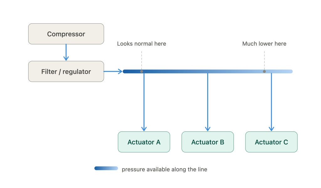 Air pressure drops along the length of a compressed air line — a gauge near the compressor can read normal even when an actuator farther down the line, especially one cycling alongside several others, is receiving noticeably less.
