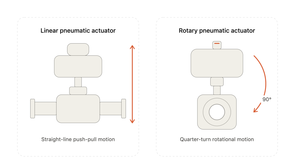 Pneumatic Linear vs Rotary Actuator Comparison